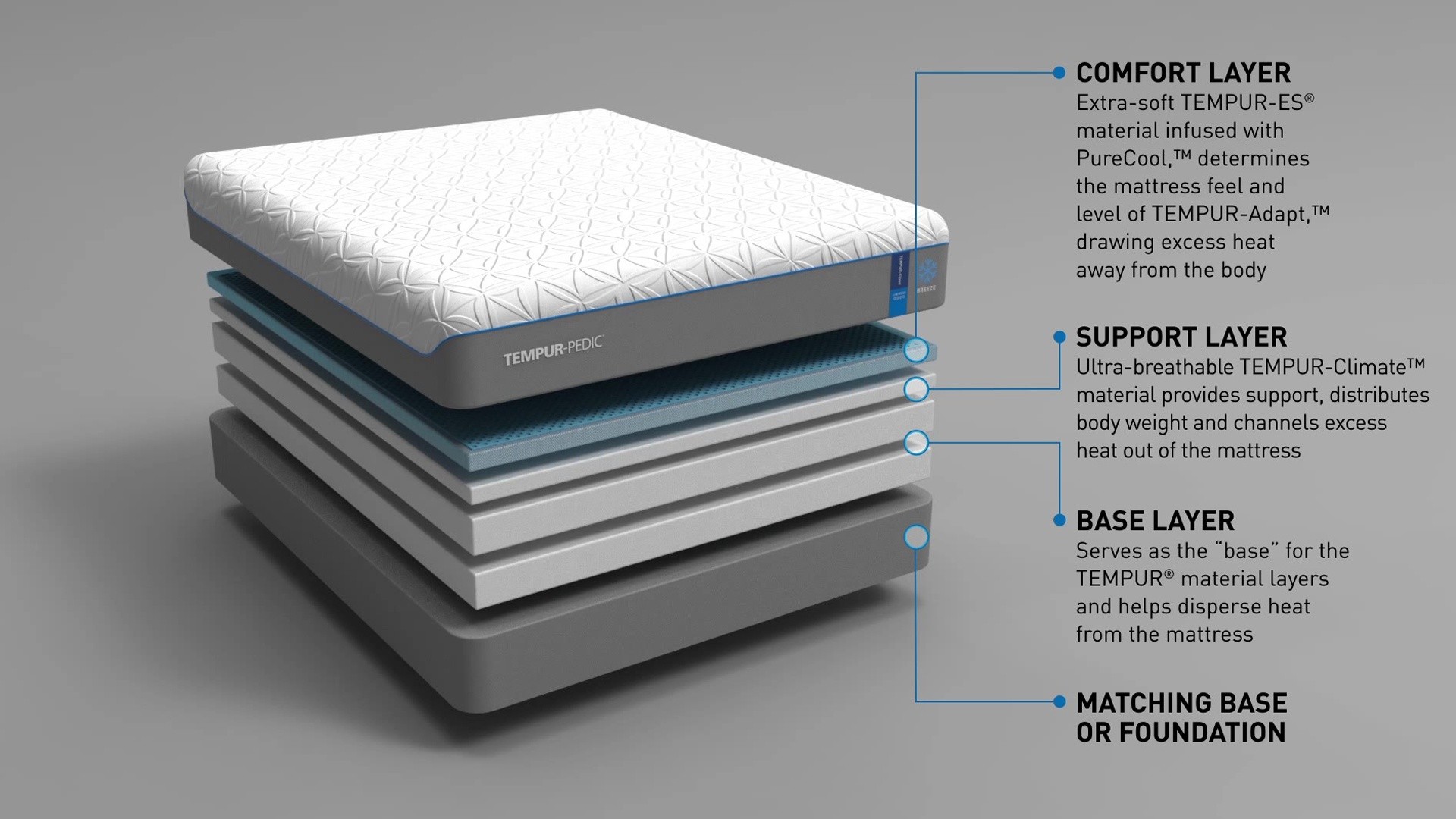 A diagram showing the breakdown of a TEMPUR-Cloud Luxe Breeze mattress