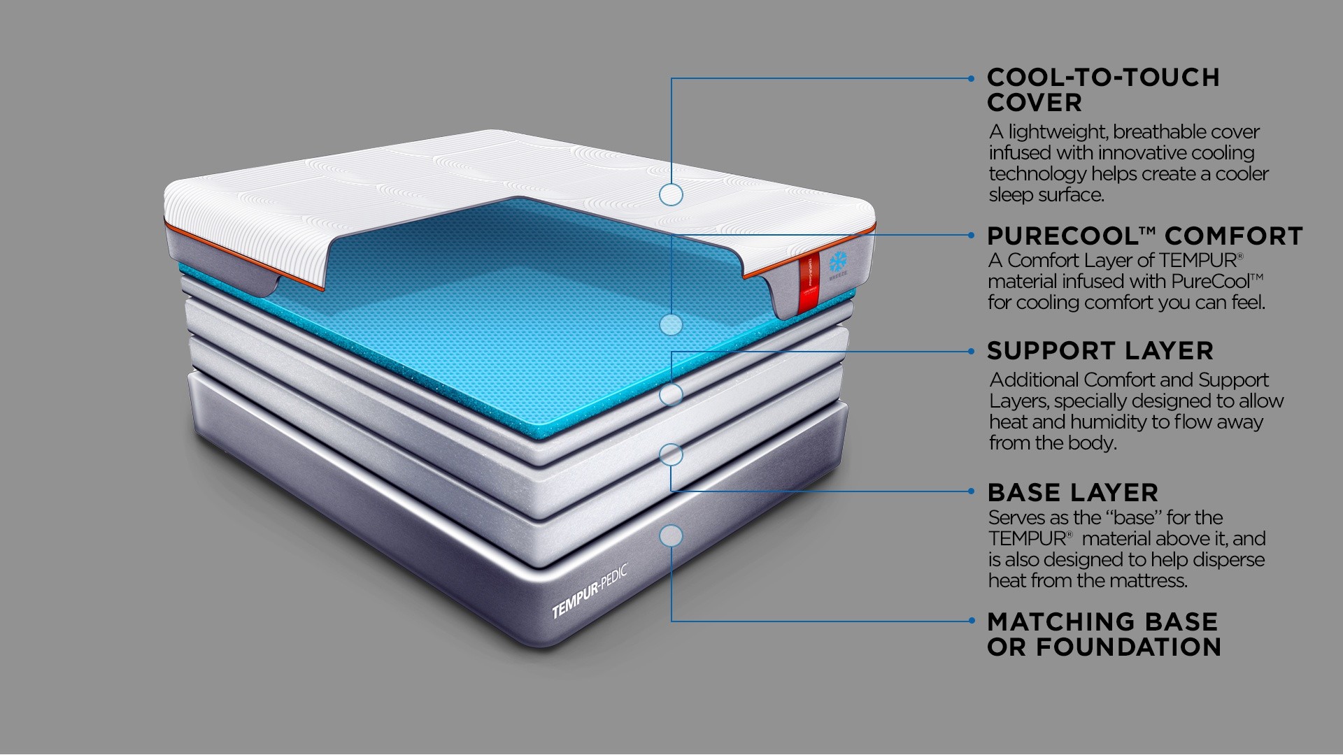 A diagram showing the layers of a TEMPUR-Contour Luxe Breeze mattress