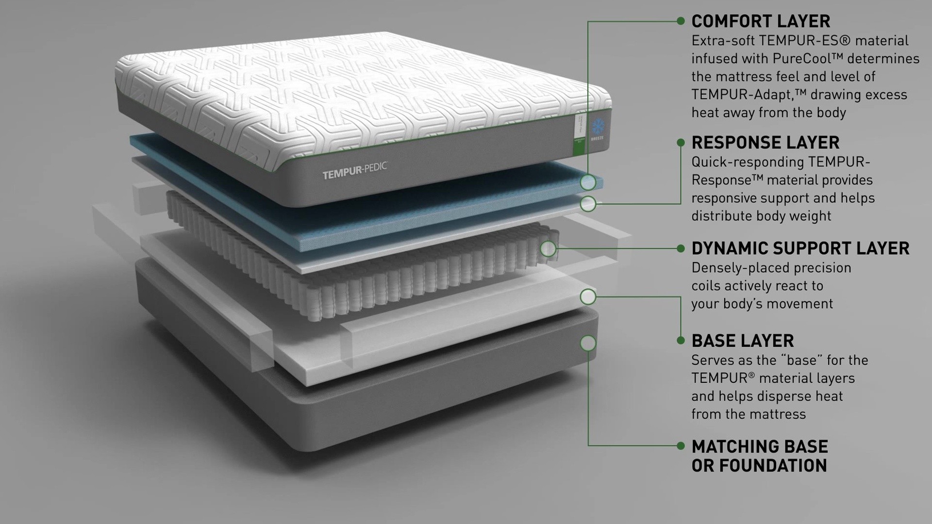 A diagram showing the layers of a TEMPUR-Flex Supreme Breeze mattress